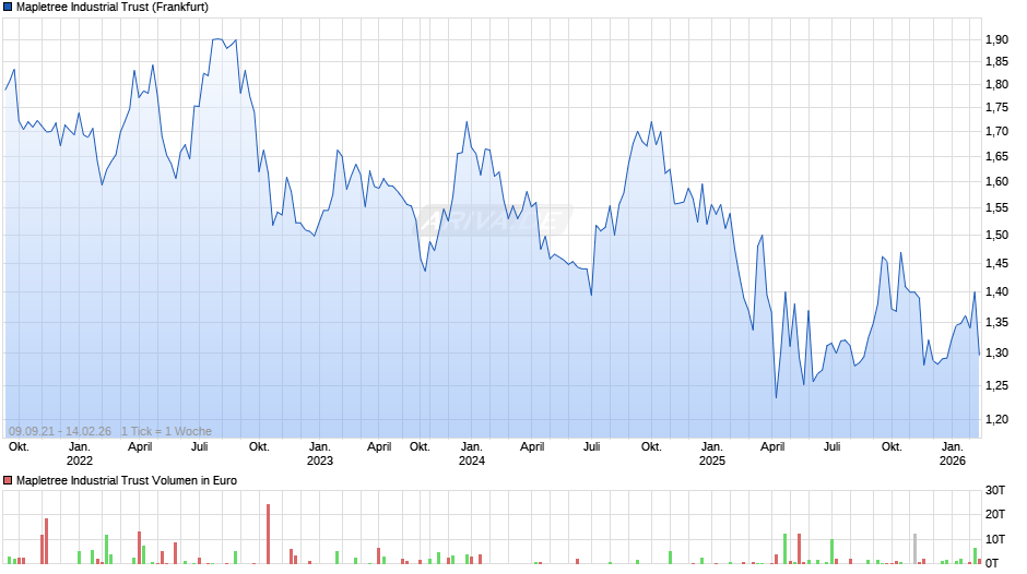 Mapletree Industrial Trust Chart