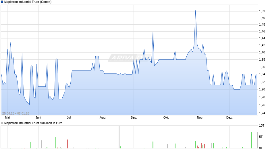 Mapletree Industrial Trust Chart