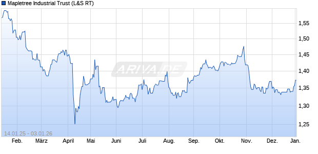 Mapletree Industrial Trust Aktie Chart