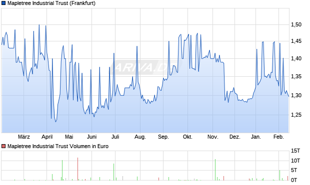Mapletree Industrial Trust Aktie Chart