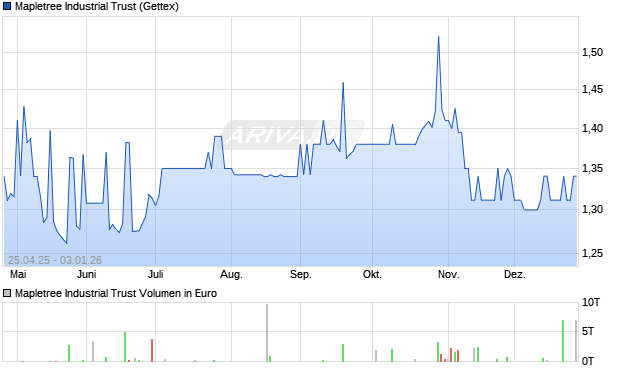 Mapletree Industrial Trust Aktie Chart