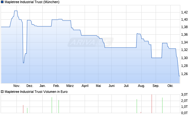 Mapletree Industrial Trust Aktie Chart