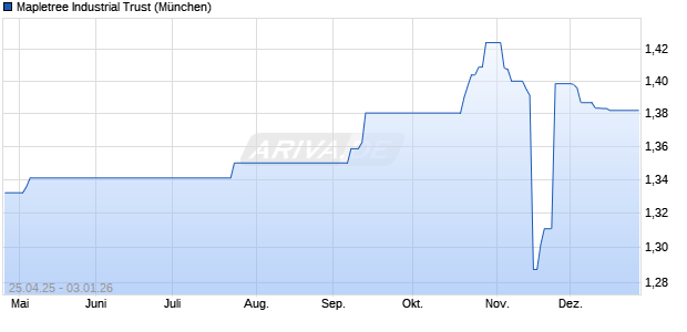 Mapletree Industrial Trust Aktie Chart
