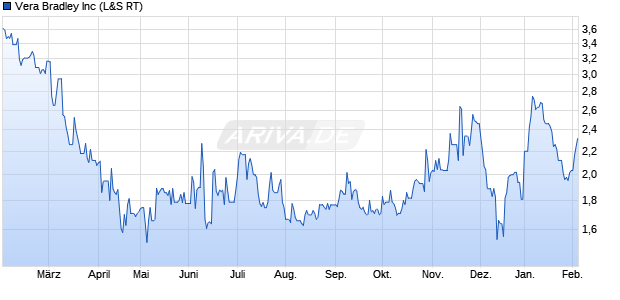 Vera Bradley Aktie Chart