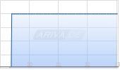 Vera Bradley Inc Chart