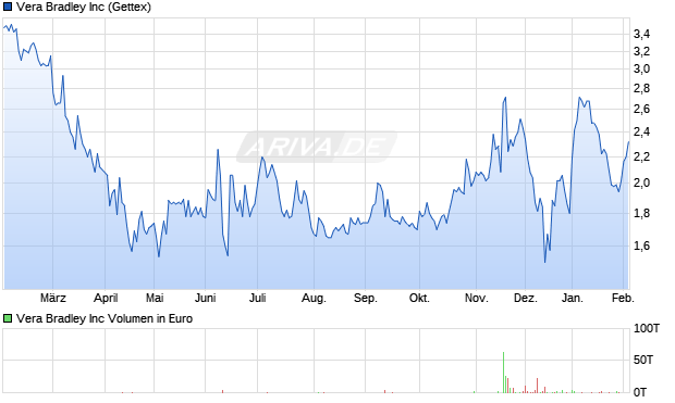 Vera Bradley Aktie Chart
