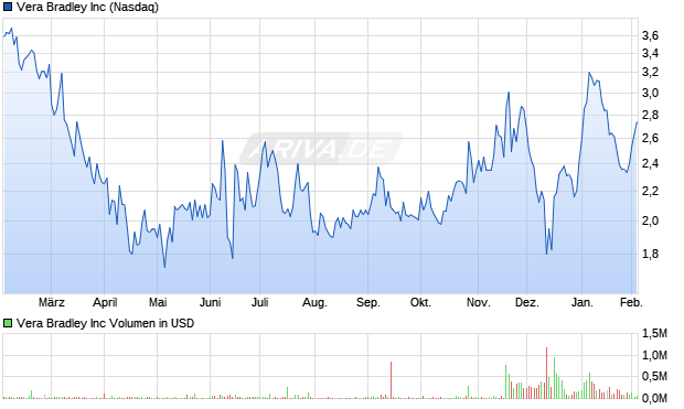 Vera Bradley Aktie Chart