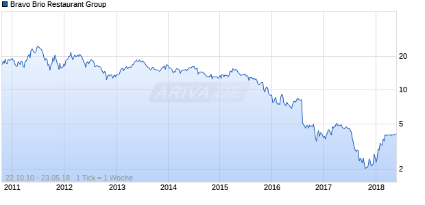 Bravo Brio Restaurant Group Chart
