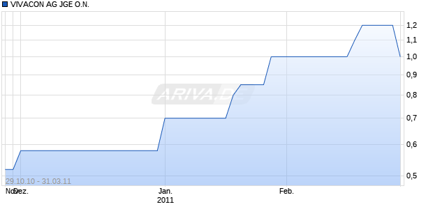 VIVACON AG JGE O.N. Chart