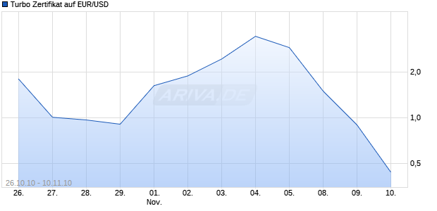 Turbo Zertifikat auf EUR/USD [Commerzbank AG] Chart