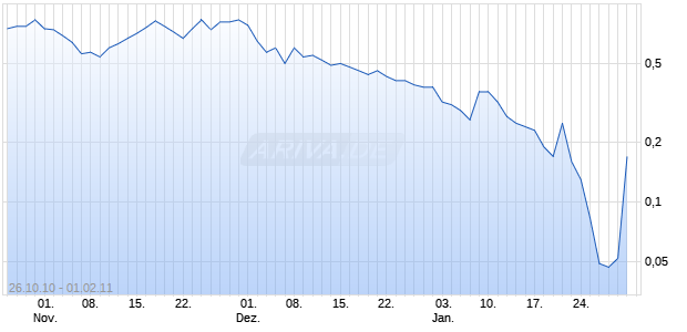 Best Unlimited Turbo Zertifikat auf Dow Jones Industrial Average [Commerzbank AG] Chart