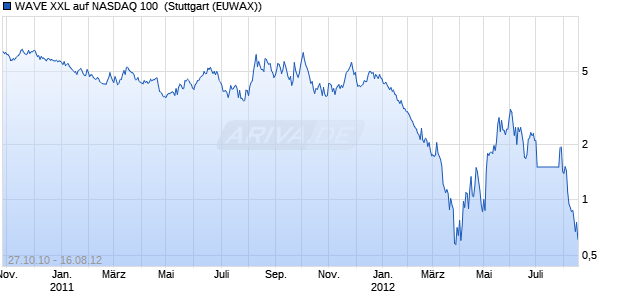 WAVE XXL auf NASDAQ 100 [Deutsche Bank AG] (WKN: DE3LH7) Chart