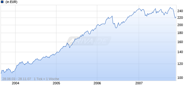 Danish Equity Fund Chart