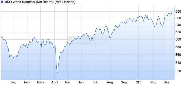 MSCI World Materials (Net Return) Chart