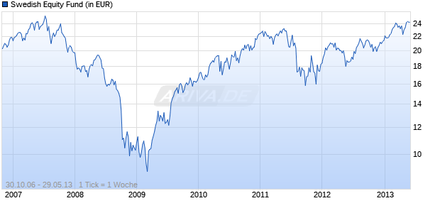 Swedish Equity Fund Chart