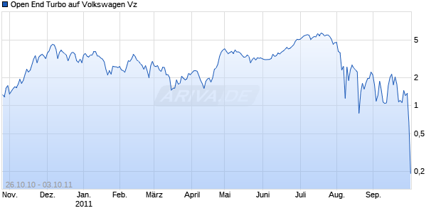 Open End Turbo auf Volkswagen Vz [HSBC Trinkaus & Burkhardt AG] Chart