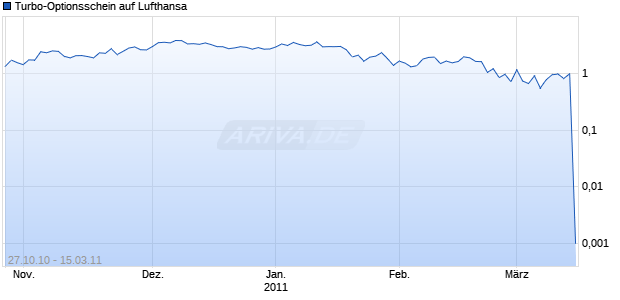 Turbo-Optionsschein auf Lufthansa [Vontobel Financial Products GmbH] Chart