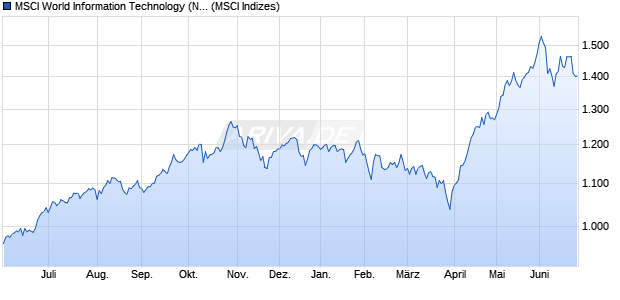 MSCI World Information Technology (Net Return) Chart