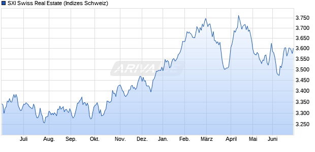 SXI Swiss Real Estate Chart