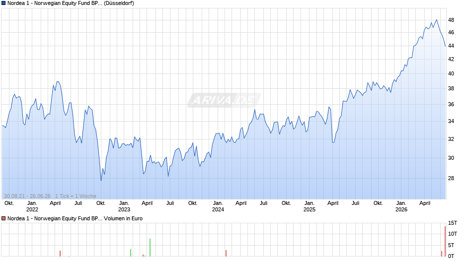 Nordea 1 - Norwegian Equity Fund BP-NOK Chart