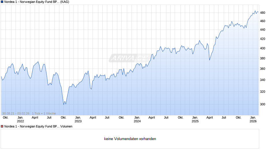 Nordea 1 - Norwegian Equity Fund BP-NOK Chart