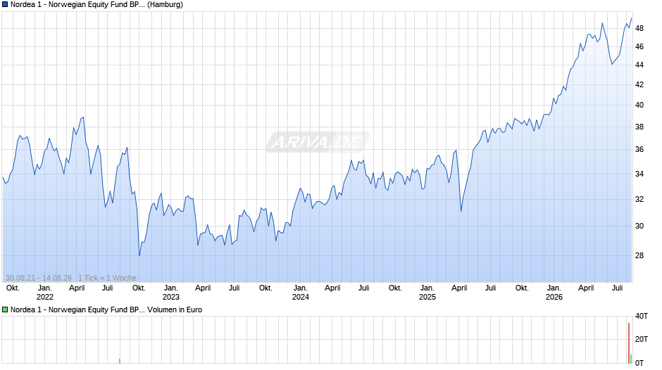 Nordea 1 - Norwegian Equity Fund BP-NOK Chart