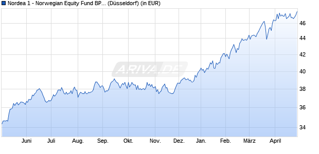 Performance des Nordea 1 - Norwegian Equity Fund BP-NOK (WKN 987575, ISIN LU0081952003)