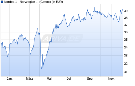 Performance des Nordea 1 - Norwegian Equity Fund BP-NOK (WKN 987575, ISIN LU0081952003)