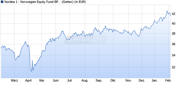 Performance des Nordea 1 - Norwegian Equity Fund BP-NOK (WKN 987575, ISIN LU0081952003)