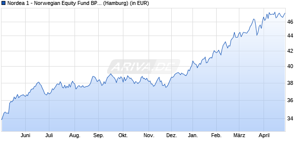Performance des Nordea 1 - Norwegian Equity Fund BP-NOK (WKN 987575, ISIN LU0081952003)