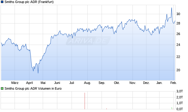 Smiths Group Aktie (ADR) Chart