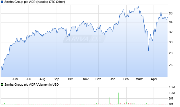Smiths Group Aktie (ADR) Chart