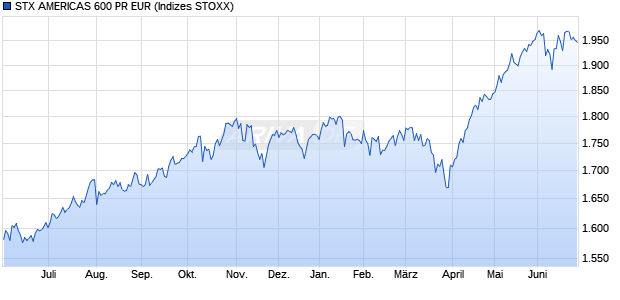 STX AMERICAS 600 PR EUR Chart