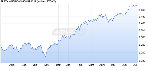 STX AMERICAS 600 PR EUR Chart