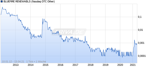 BLUEFIRE RENEWABLS Chart