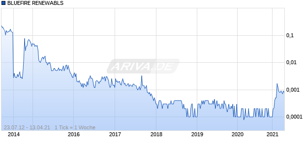 BLUEFIRE RENEWABLS Chart