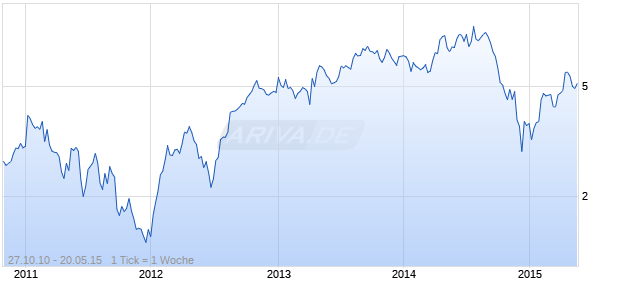 DEETHREE EXPLORATION LTD Chart