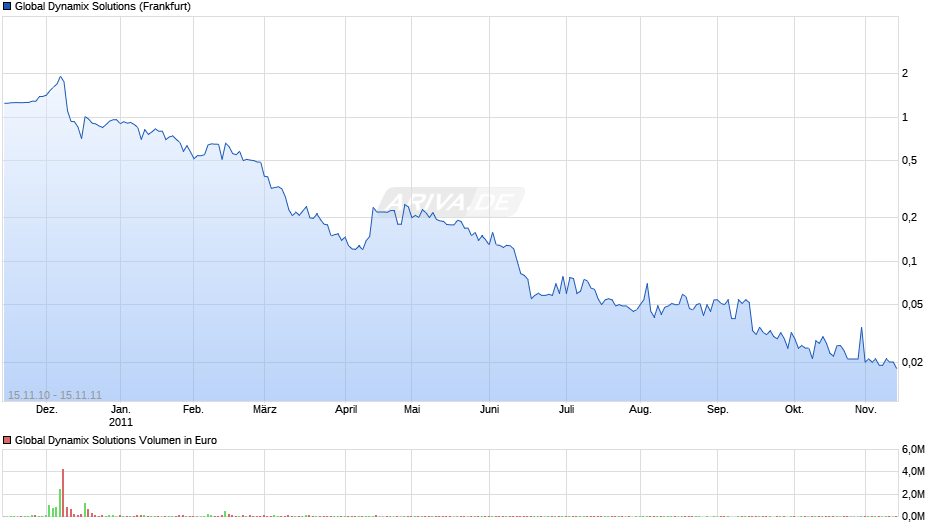 Global Dynamix Solutions Chart