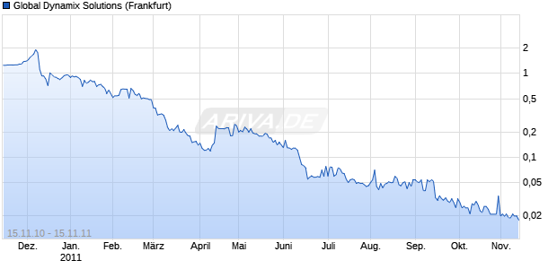 Global Dynamix Solutions Chart