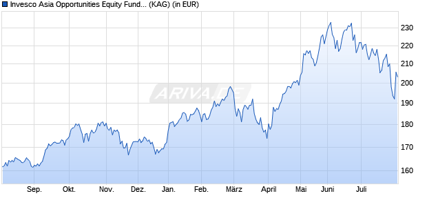 Performance des Invesco Asia Opportunities Equity Fund C (WKN 987584, ISIN LU0100597474)