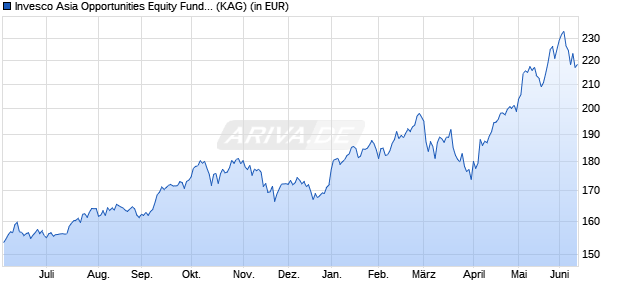 Performance des Invesco Asia Opportunities Equity Fund C (WKN 987584, ISIN LU0100597474)