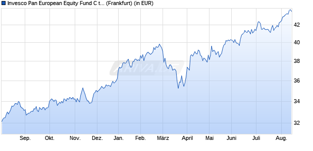 Performance des Invesco Pan European Equity Fund C thes. (WKN 987593, ISIN LU0100598282)
