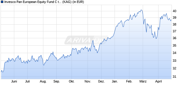 Performance des Invesco Pan European Equity Fund C thes. (WKN 987593, ISIN LU0100598282)