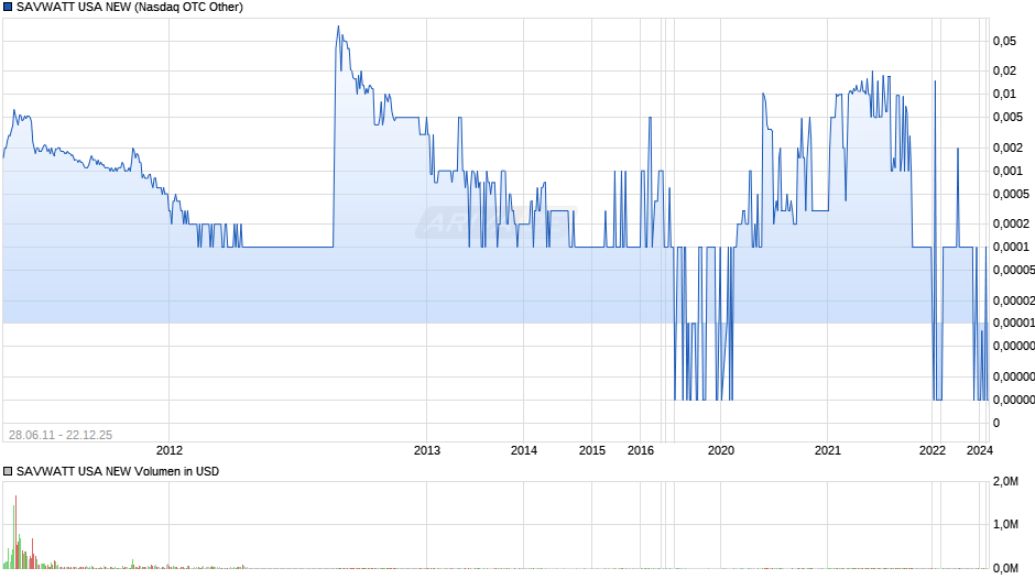 SAVWATT USA NEW Chart