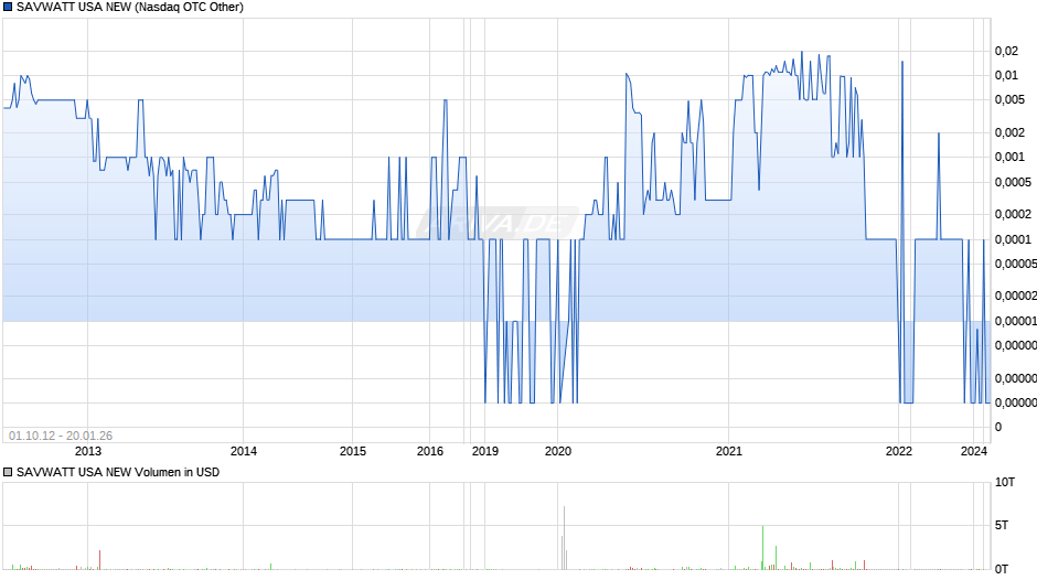 SAVWATT USA NEW Chart