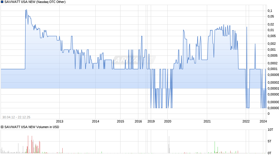 SAVWATT USA NEW Chart