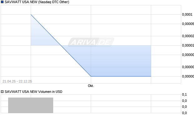 SAVWATT USA NEW Aktie Chart