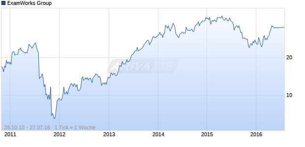 ExamWorks Group Chart