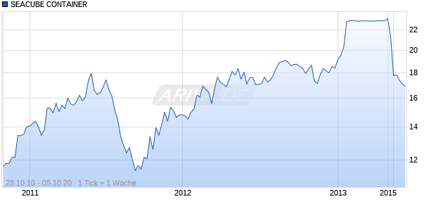 SEACUBE CONTAINER Chart