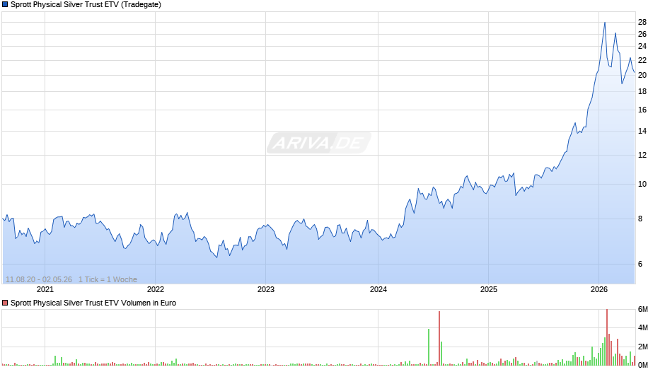 Sprott Physical Silver Trust ETV Chart